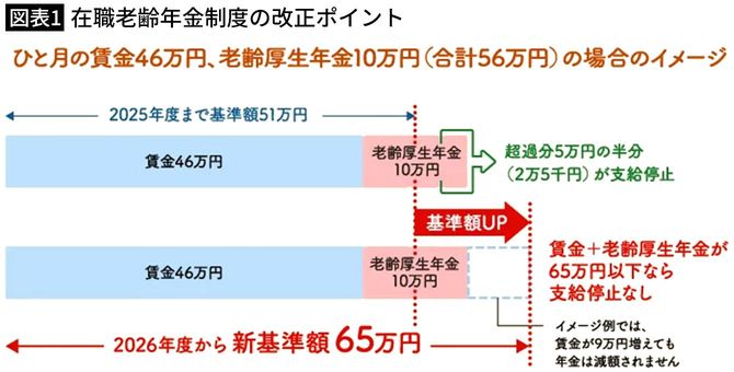 【図表1】ひと月の賃金46万円、老齢厚生年金10万円（合計56万円）の場合のイメージ