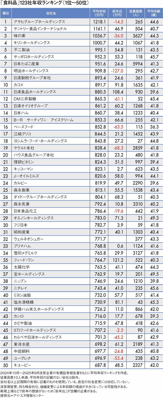 【図表】「食料品」123社年収ランキング（1位～50位）