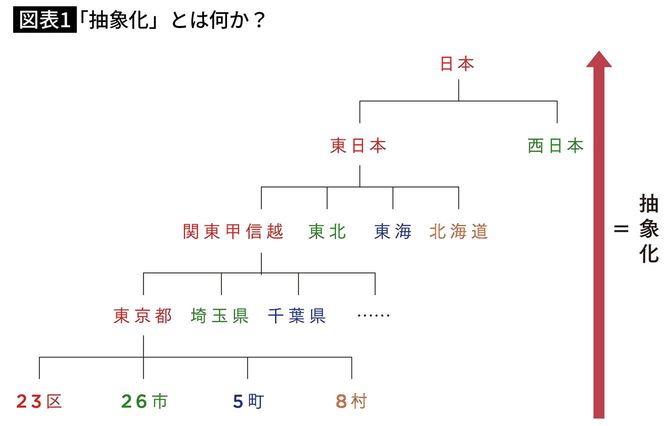 「抽象化」とは何か?