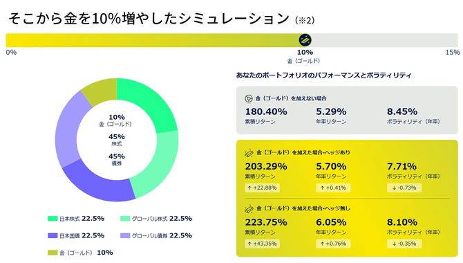 そこから金を10%増やしたシミュレーション