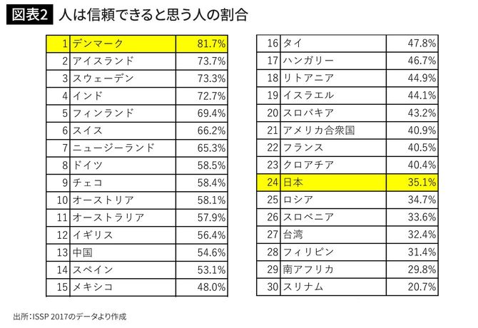 人は信頼できると思う人の割合