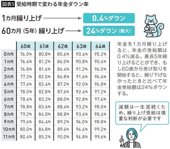 【図表5】受給時期で変わる年金ダウン率