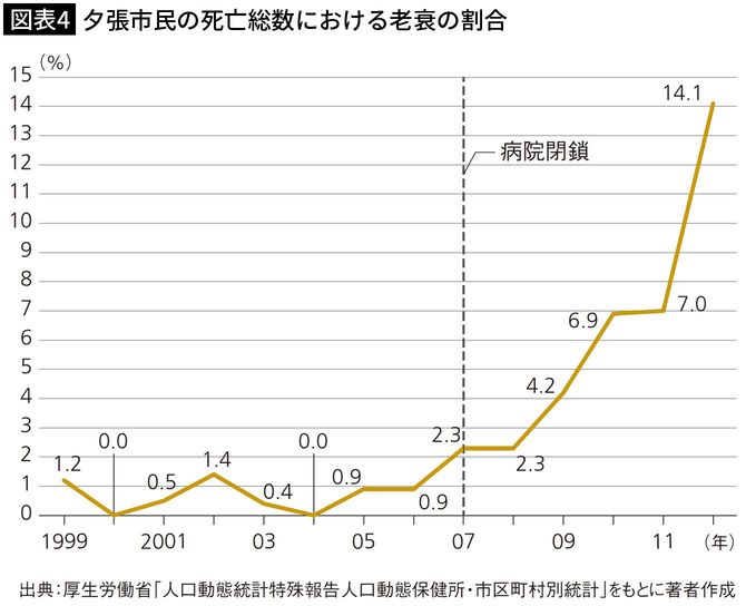 【図表4】夕張市民の死亡総数における老衰の割合