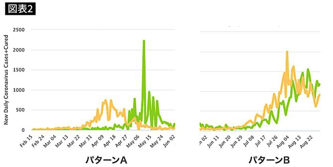 パターンAとパターンBに分かれる新規発症者と回復者の図表