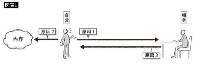 説明が伝わらない3つの根本原因