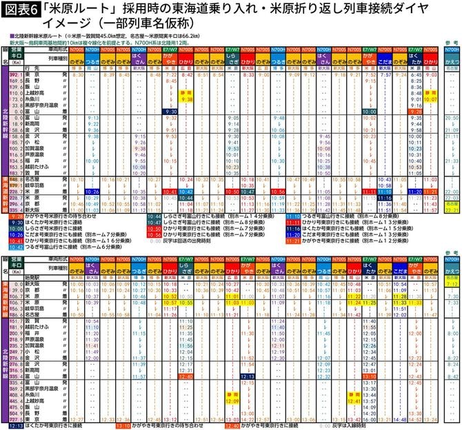【図表】「米原ルート」採用時の東海道乗り入れ・米原折り返し列車接続ダイヤイメージ（一部列車名仮称）