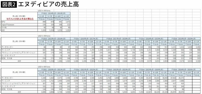 【図表】エヌディビアの売上高
