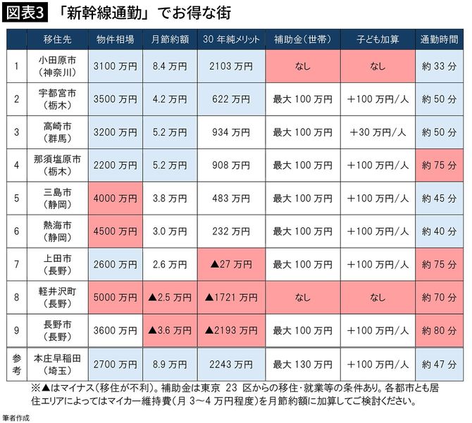 【図表3】「新幹線通勤」でお得な街