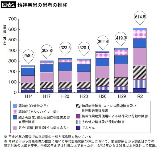 【図表2】精神疾患の患者の推移