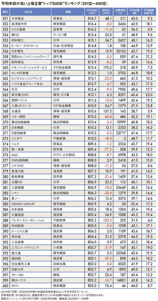 平均年収が高い上場企業“トップ500社”ランキング351位～400位