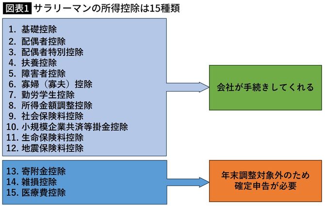 【図表】サラリーマンの所得控除は15種類