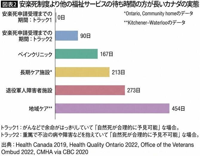 【図表2】安楽死制度より他の福祉サービスの待ち時間の方が長いカナダの実態