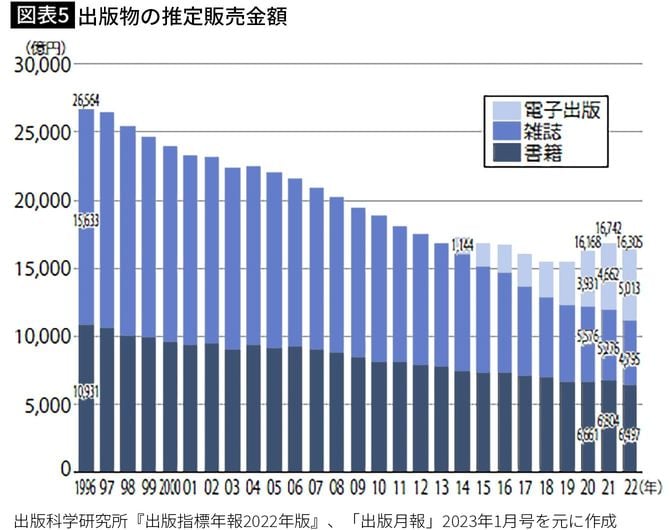 【図表5】出版物の推定販売金額