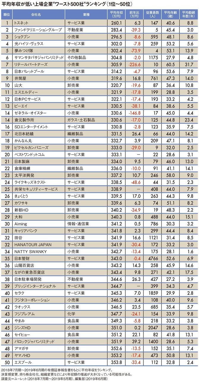平均年収が低い上場企業"ワースト500社"ランキング