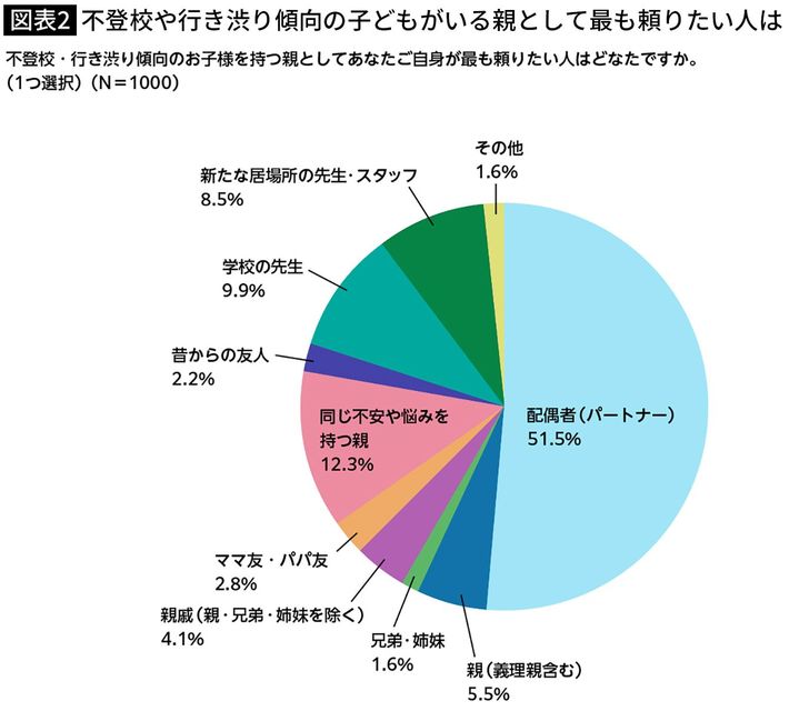 <a href="https://cybozu.co.jp/sodelab/news/2024/12/11-72.html" target="_blank">アンケート</a>のデータより編集部で作成
