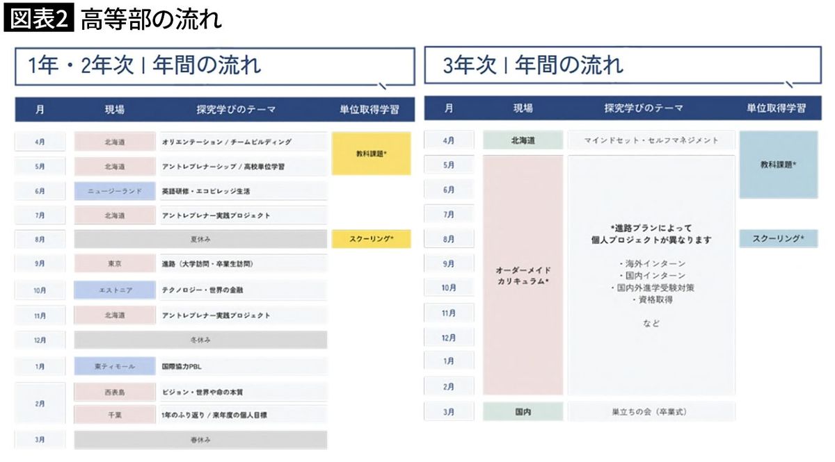 【図表2】高等部の流れ