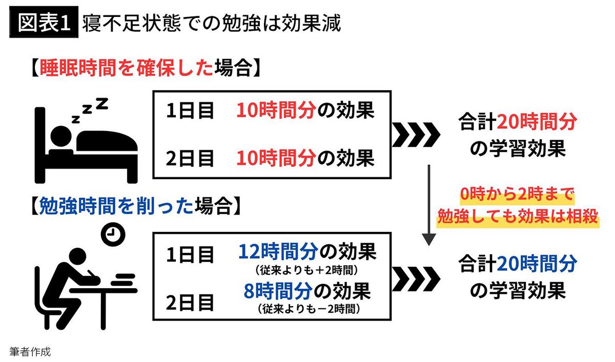 【図表1】寝不足状態での勉強は効果減