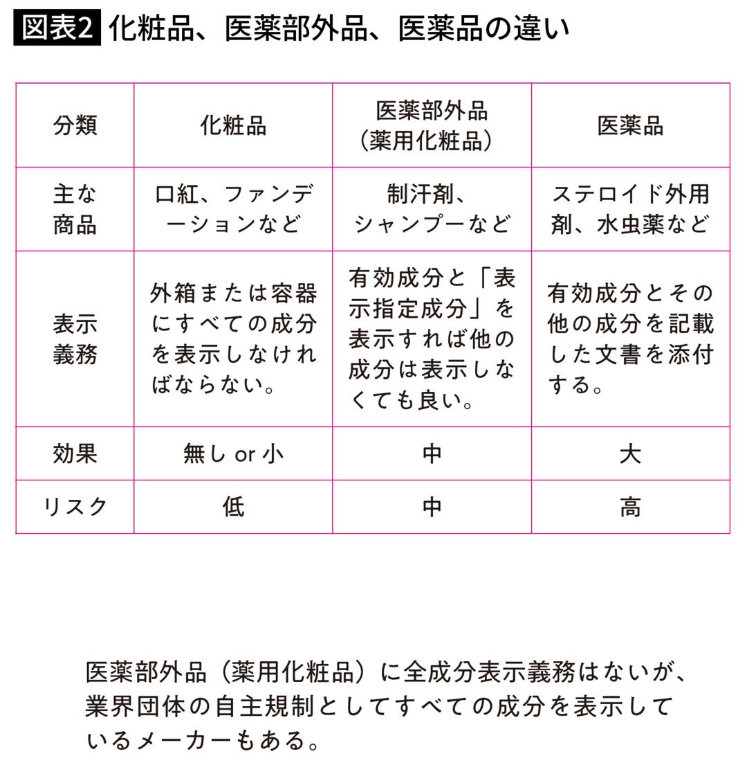 化粧品、医薬部外品、医薬品の違い