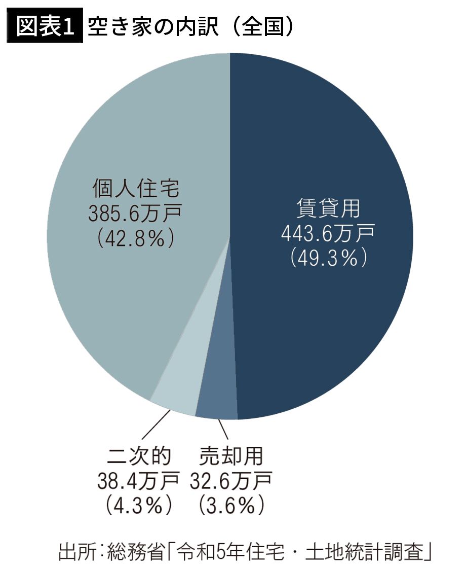 【図表1】空き家の内訳（全国）