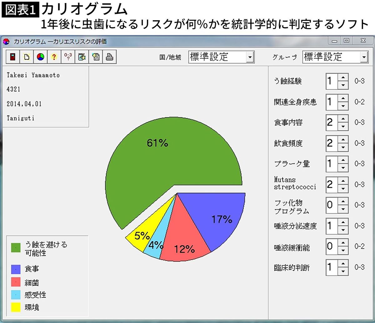 【図表2】カリオグラム