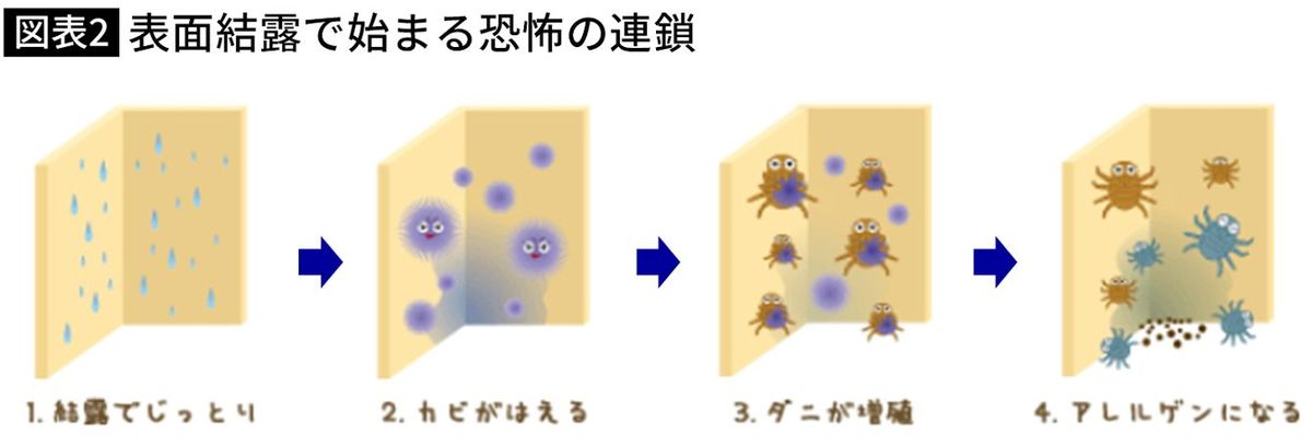 【図表】表面結露で始まる恐怖の連鎖