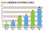 なんと最高税率40％！所得税の仕組み