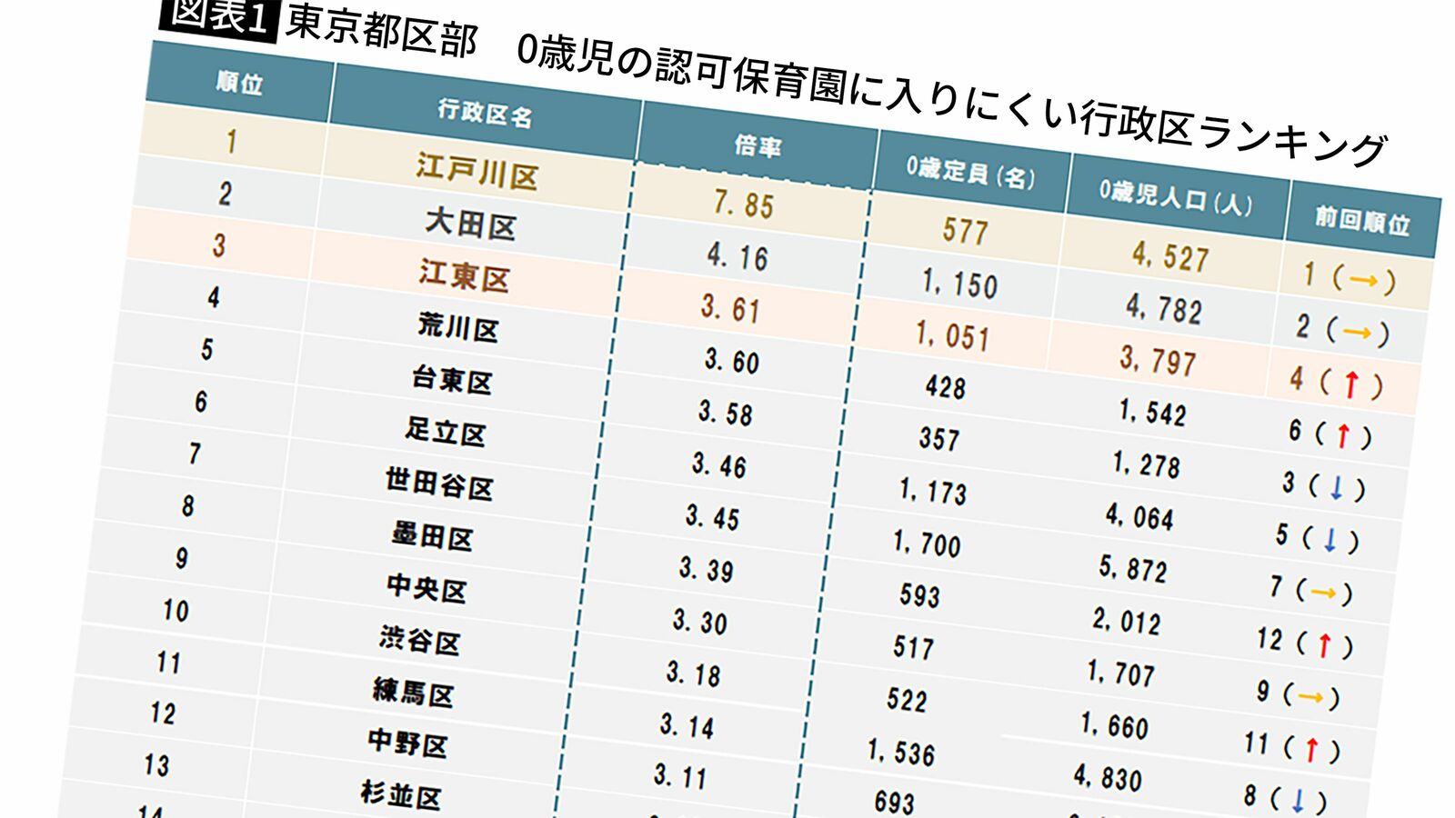 待機児童ゼロなのに入れない…東京23区で｢保育園に入りにくい駅｣ワーストランキング30 ワースト1位は倍率12倍の都営新宿線の駅