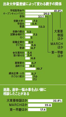 出身大学偏差値によって変わる親子の関係／進路、進学…悩み事を占い師に相談したことがある