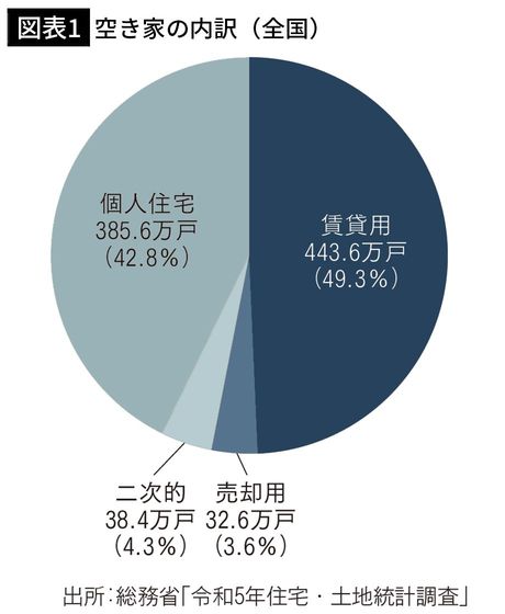 【図表1】空き家の内訳(全国)