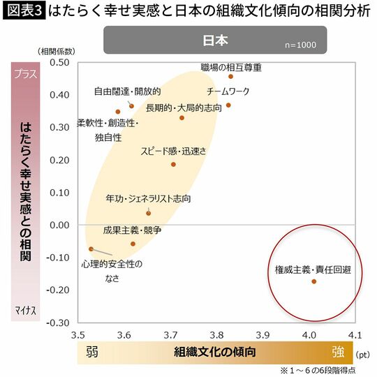 【図表3】はたらく幸せ実感と日本の組織文化傾向の相関分析