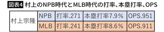 【図表4】村上のNPB時代とMLB時代の打率、本塁打率、OPS