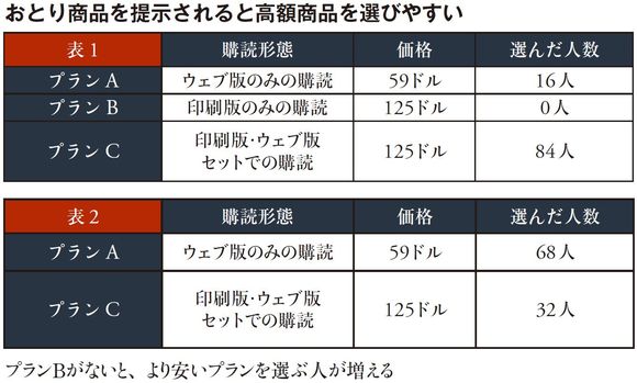 おとり商品を提示されると高額商品を選びやすい