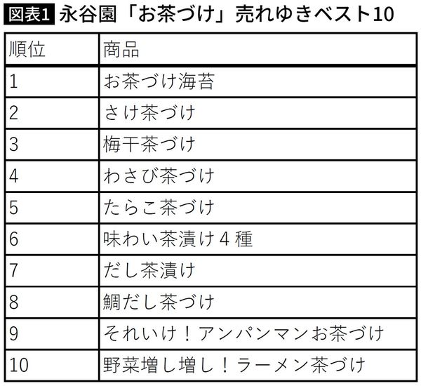永谷園「お茶づけ」売れゆきベスト10