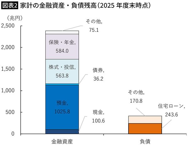 【図表2】家計の金融資産・負債残高(2025年度末時点)