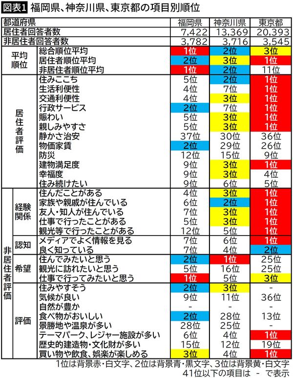 【図表1】福岡県、神奈川県、東京都の項目別順位