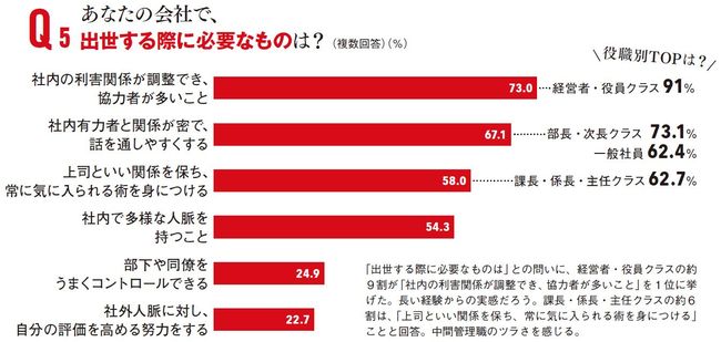 あなたの会社で、出世する際に必要なものは？