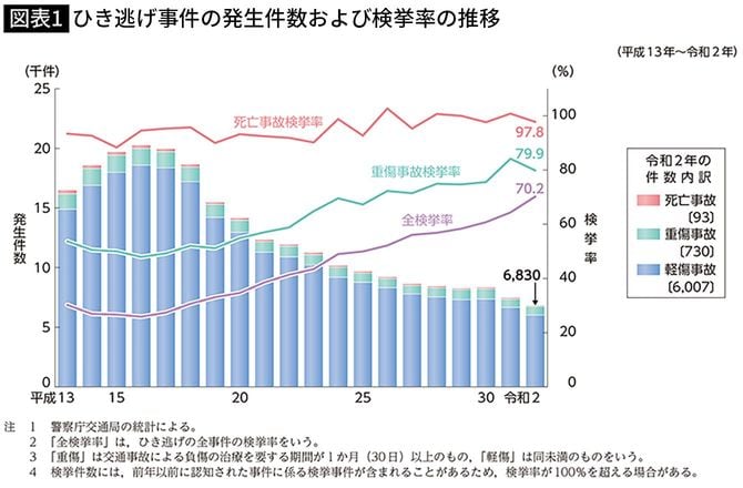 【図表1】ひき逃げ事件の発生件数および検挙率の推移