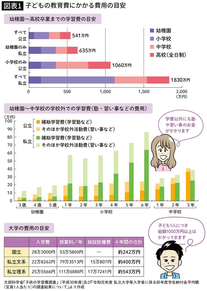 子どもの教育費にかかる費用の目安