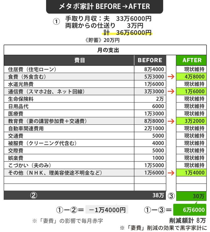 高崎さん夫婦のメタボ家計before→after