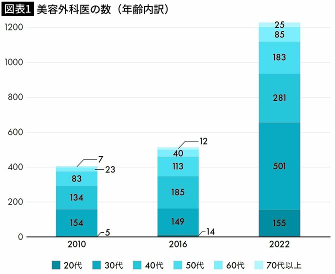 【図表1】美容外科医の数（年齢内訳）