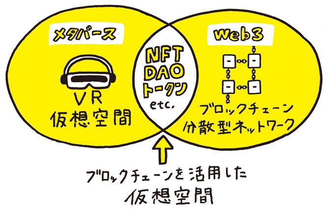 メタバースとweb3