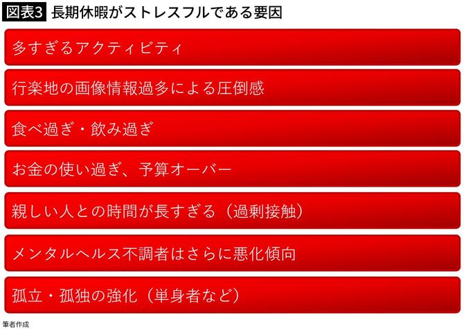 【図表3】長期休暇がストレスフルである要因