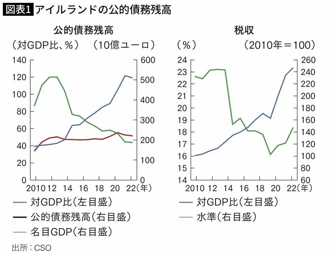 アイルランドの公的債務残高
