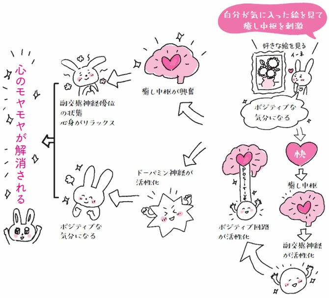 【図表】自分が気に入った絵を見て癒やし中枢を刺激