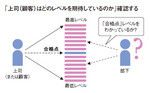 「上司(顧客)」はどのレベルを期待しているのか」確認する