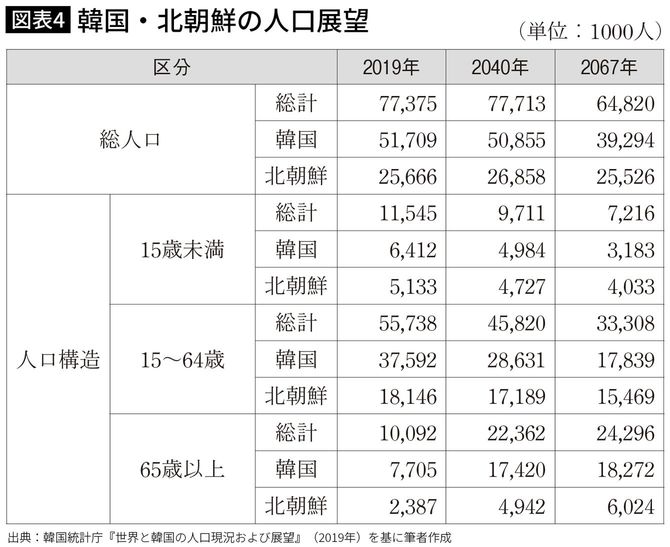 韓国・北朝鮮の人口展望