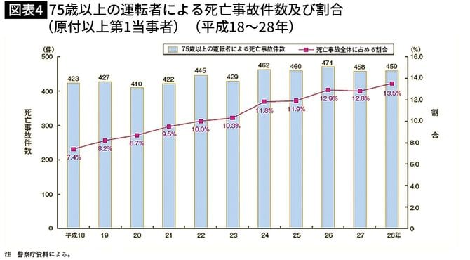 【図表4】75歳以上の運転者による死亡事故件数及び割合（原付以上第1当事者）（平成18～28年）