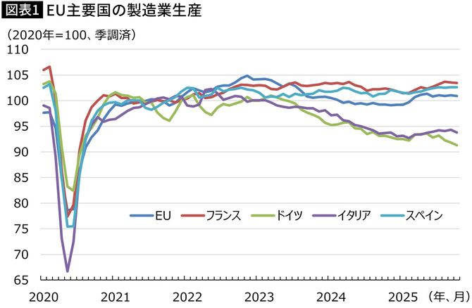 【図表】EU主要国の製造業生産