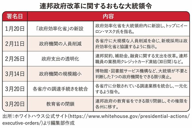 【図表】連邦政府改革に関するおもな大統領令