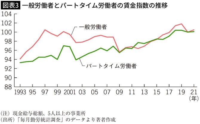 【図表3】一般労働者とパートタイム労働者の賃金指数の推移